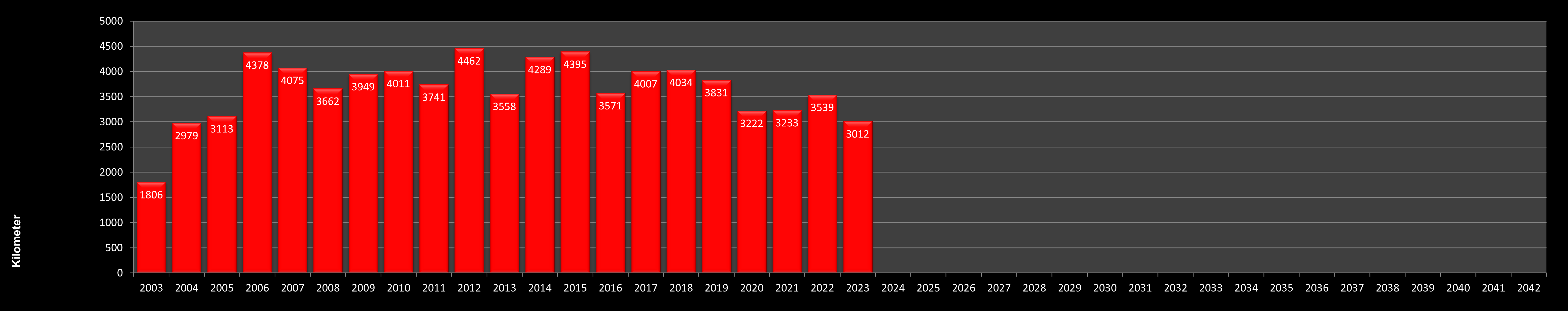 Jahresstatistik