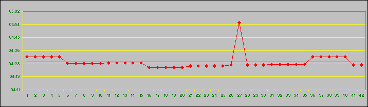 Kilometerschnitt