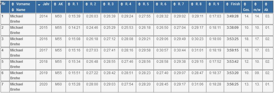 Rundenzeiten auf rubbenbruchseemarathon.de