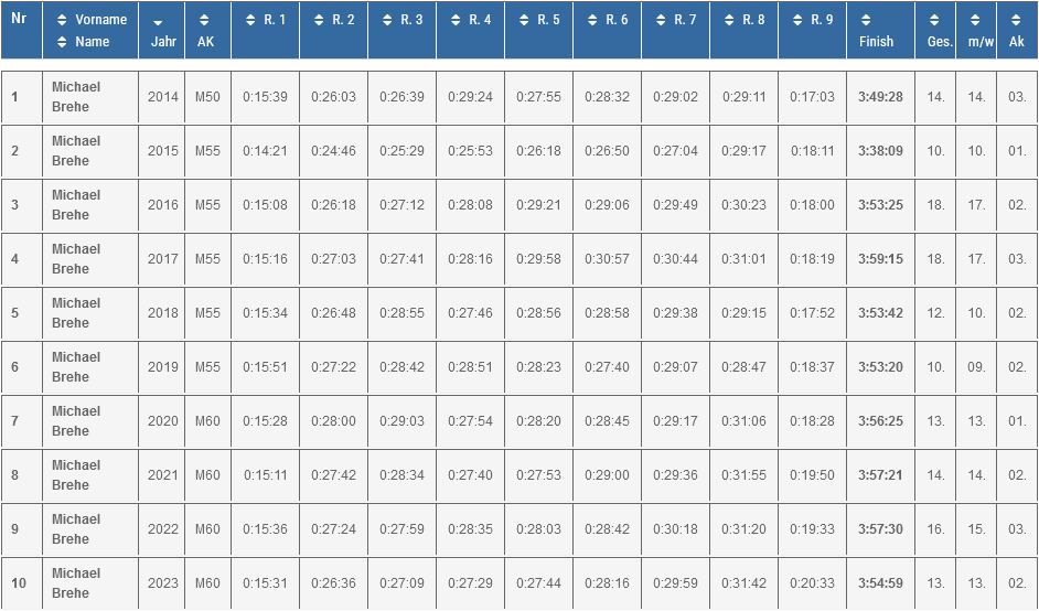 Rundenzeiten auf rubbenbruchseemarathon.de